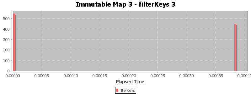 Immutable Map 3 - filterKeys 3